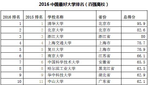 中国好大学排名出炉：清华、北大、国科大居生源榜前三