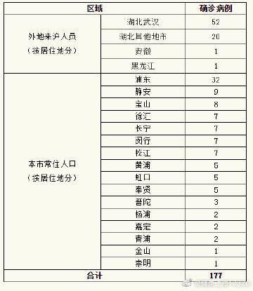 上海新增新冠肺炎确诊病例8例 累计确诊177例