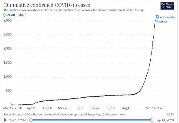 缅甸累计确诊趋势。图片来源：牛津大学