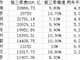 GDP十强城市三季报四城超2万亿 重庆紧追广州