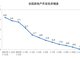 1—11月全国房地产开发投资同比下降9.8%